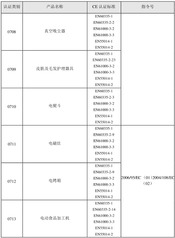 CE認(rèn)證標(biāo)準(zhǔn)是什么？(圖9)