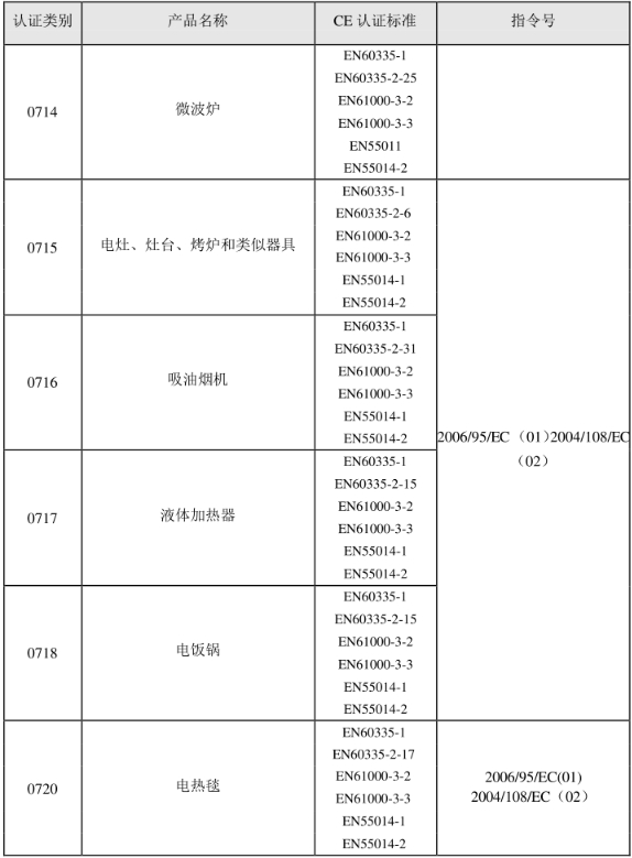 CE認(rèn)證標(biāo)準(zhǔn)是什么？(圖10)