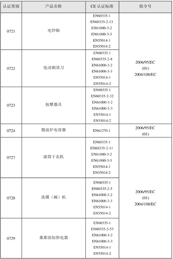 CE認(rèn)證標(biāo)準(zhǔn)是什么？(圖11)