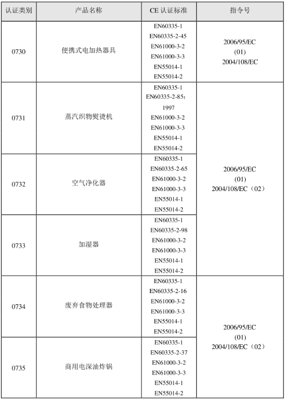 CE認(rèn)證標(biāo)準(zhǔn)是什么？(圖12)