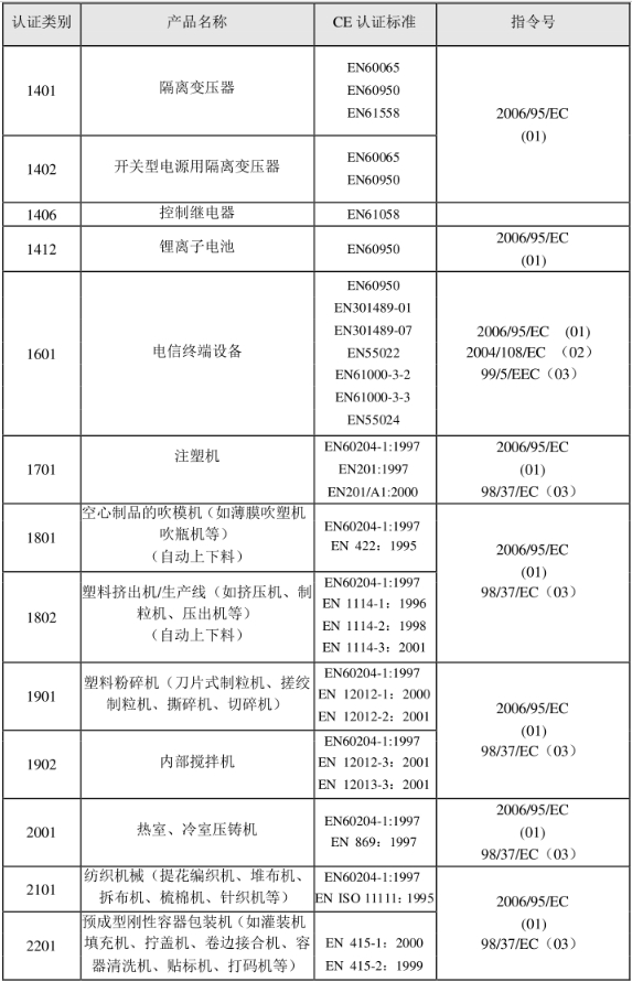 CE認(rèn)證標(biāo)準(zhǔn)是什么？(圖22)