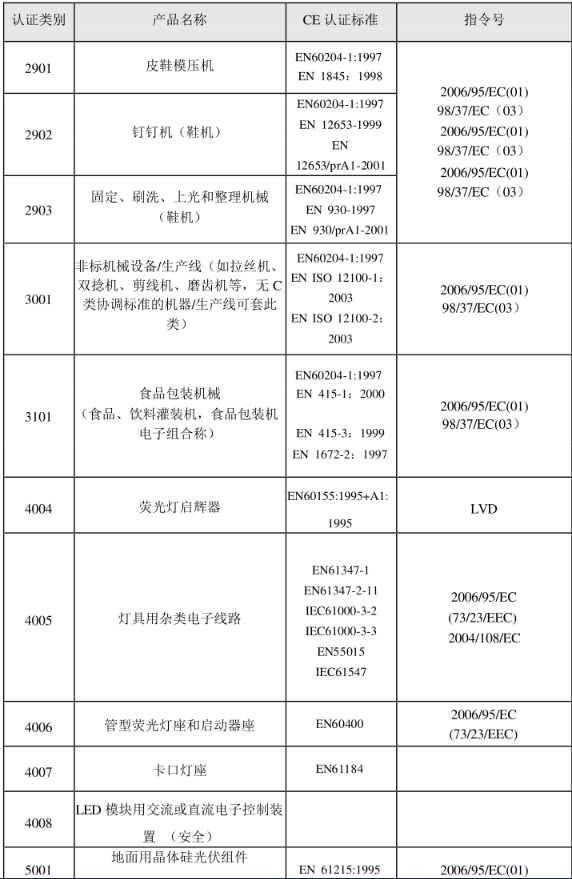 CE認(rèn)證標(biāo)準(zhǔn)是什么？(圖25)