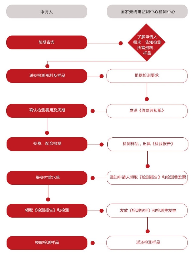 中國無線電發(fā)射設(shè)備型號核準(zhǔn)SRRC認(rèn)證(圖2)