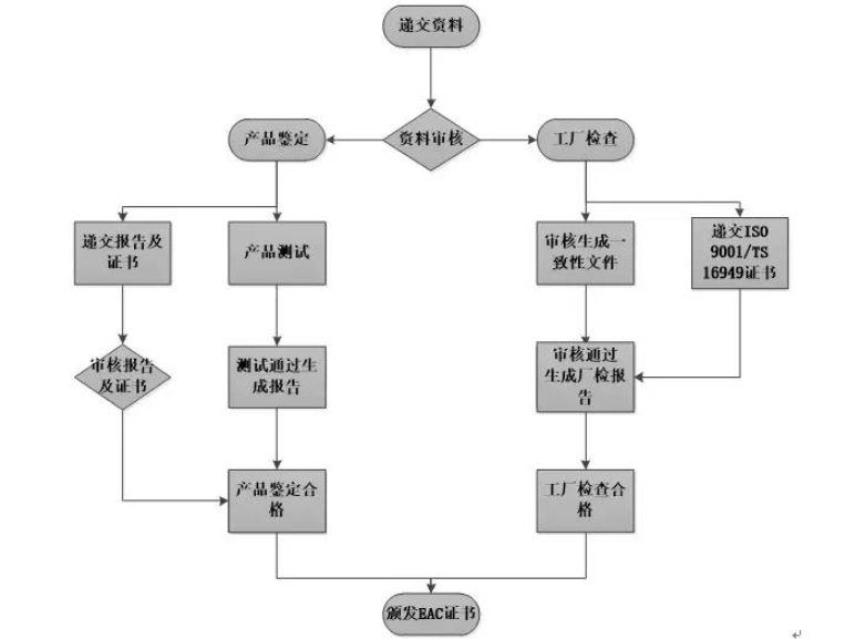 俄羅斯EAC認(rèn)證_**藍(lán)亞檢測(cè)機(jī)構(gòu)(圖1)