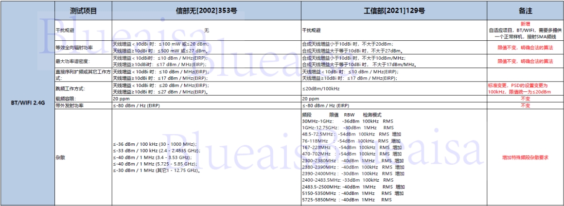 SRRC新規(guī)129號文將在2023年10月15日后強制執(zhí)行！(圖1)
