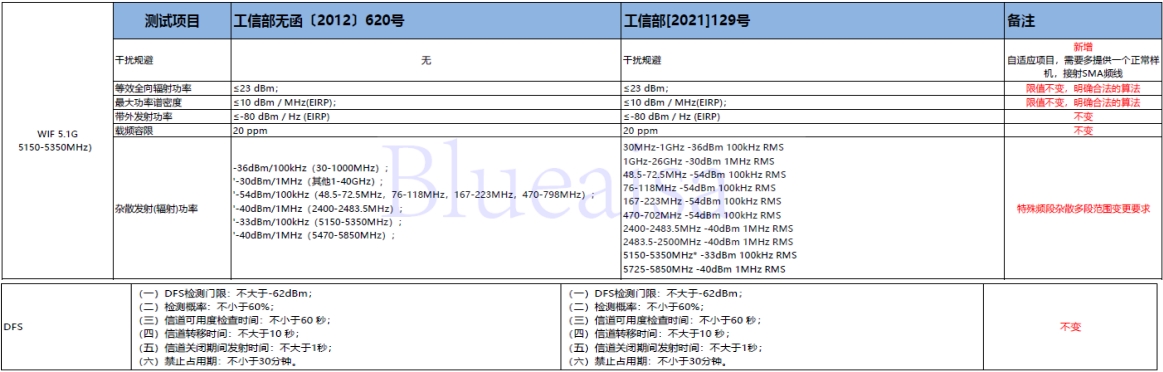 SRRC新規(guī)129號文將在2023年10月15日后強制執(zhí)行！(圖2)