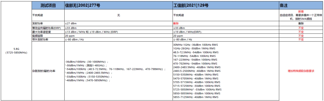SRRC新規(guī)129號文將在2023年10月15日后強制執(zhí)行！(圖3)