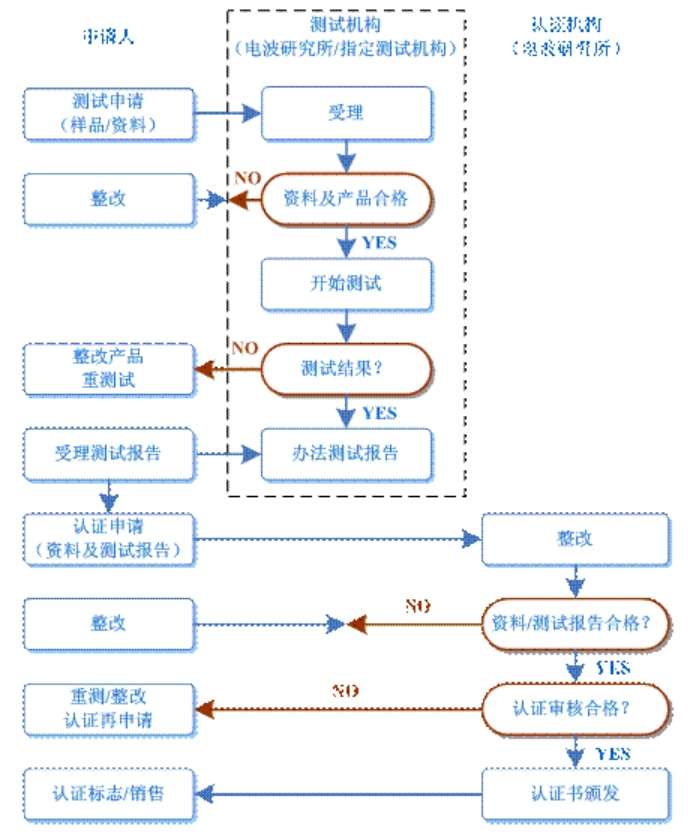 kcc認(rèn)證多少錢，怎么辦理？(圖2)