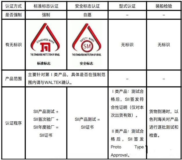 電子產品出口以色列需要做的SII認證(圖1)