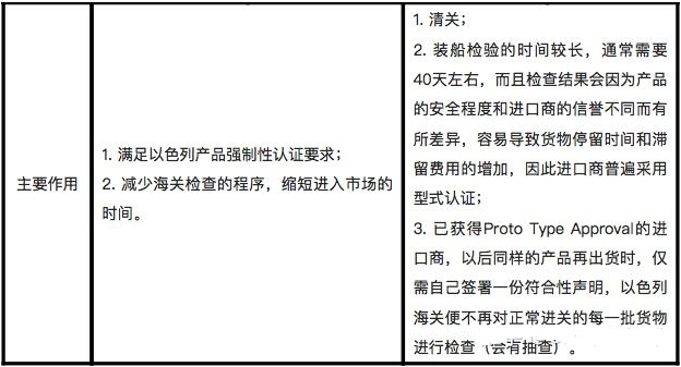 電子產品出口以色列需要做的SII認證(圖2)