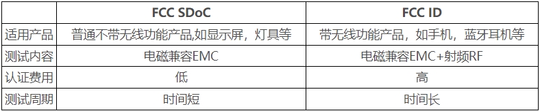 美國(guó)FCC認(rèn)證多少錢，怎么辦理？(圖1)