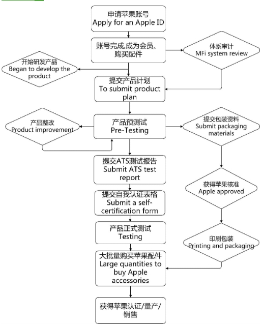 蘋果MFi認證_**藍亞檢測(圖1)