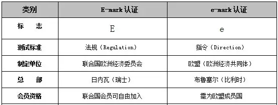 E/e-mark認(rèn)證產(chǎn)品范圍及費(fèi)用(圖1)