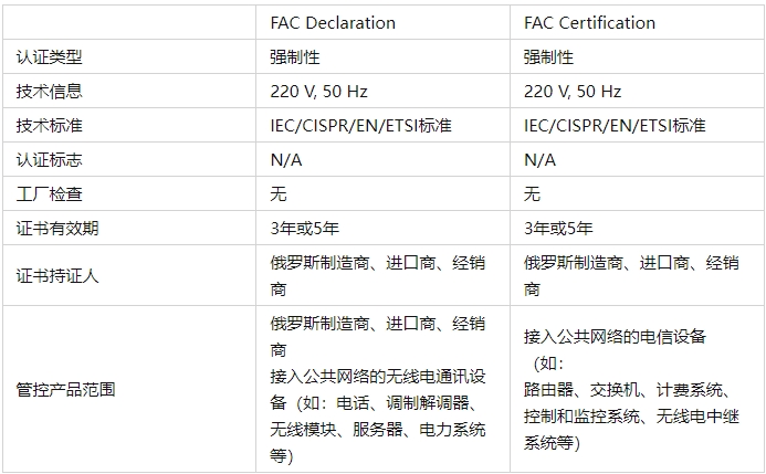 俄羅斯FAC認證形式(圖1)