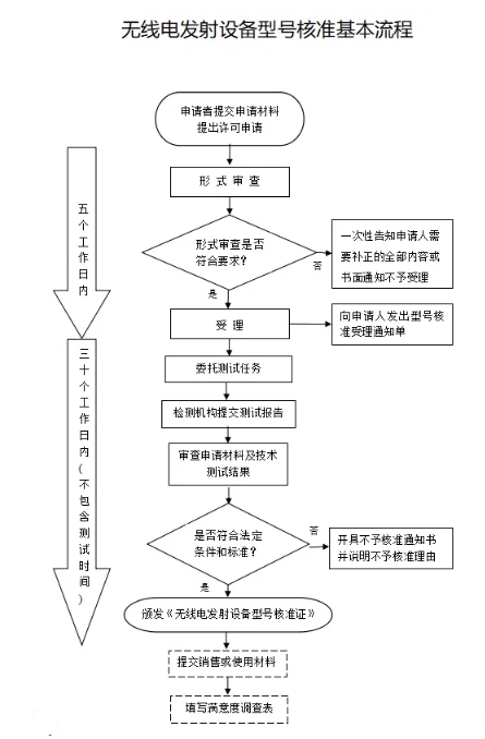 中國(guó)無(wú)線電SRRC認(rèn)證_**藍(lán)亞(圖1)