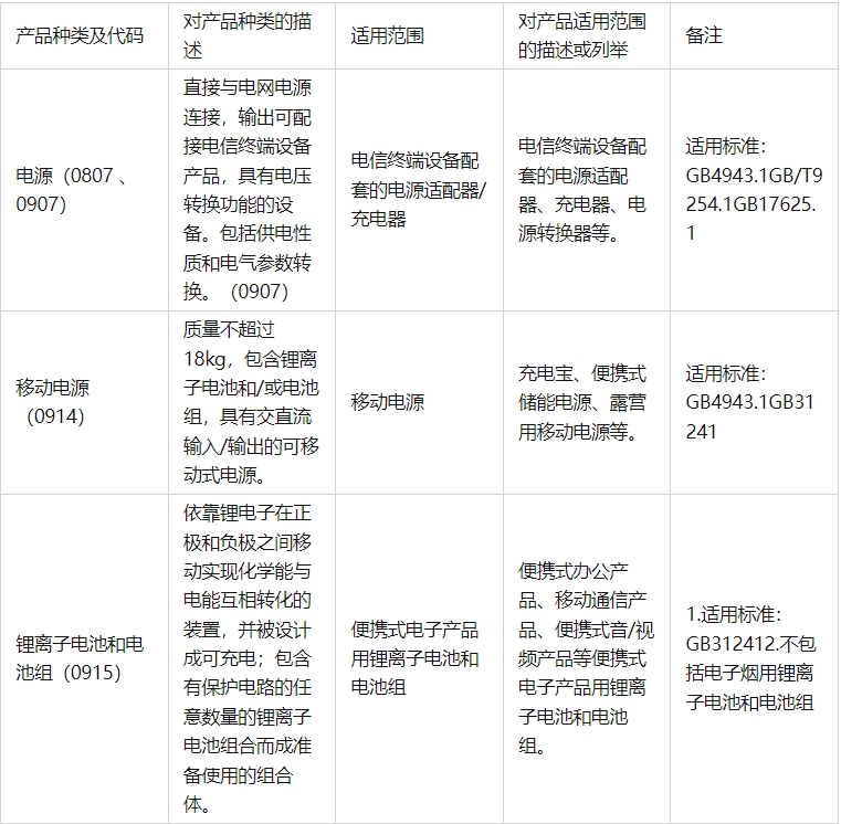 最新|中國強(qiáng)制性產(chǎn)品認(rèn)證目錄（2023年修訂版，新增3種）(圖1)