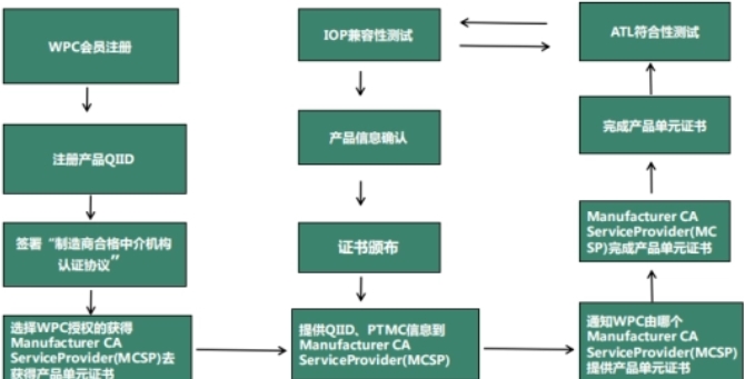 無(wú)線(xiàn)充Qi2認(rèn)證流程(圖1)