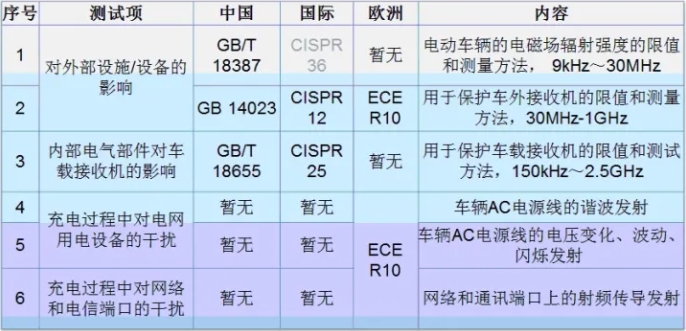 整車EMC測試標(biāo)準(zhǔn)介紹(圖1)