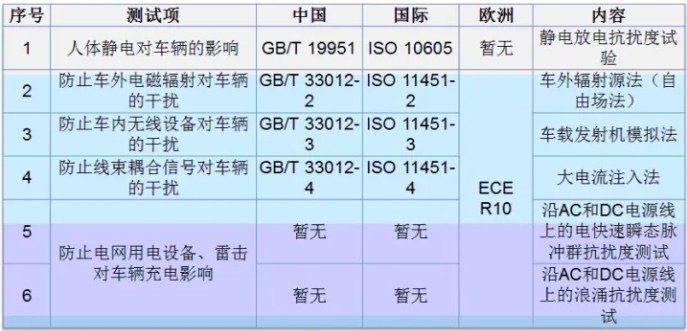 整車EMC測試標(biāo)準(zhǔn)介紹(圖2)