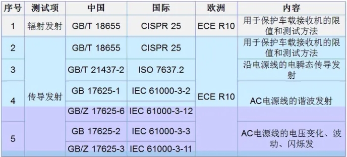 整車EMC測試標(biāo)準(zhǔn)介紹(圖3)