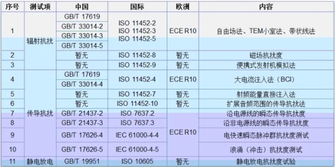 整車EMC測試標(biāo)準(zhǔn)介紹(圖4)