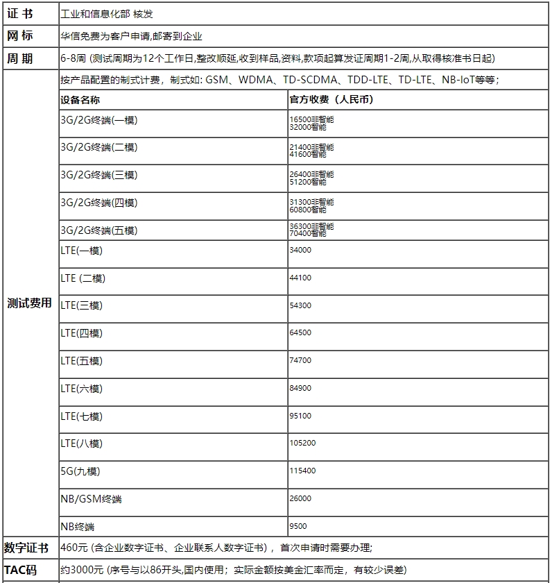 CTA認證流程及費用(圖1)