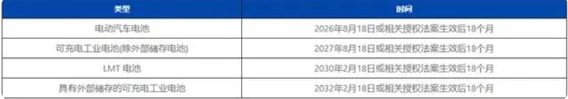 歐盟電池和廢舊電池新法規(guī)2023/1542正式頒布(圖3)