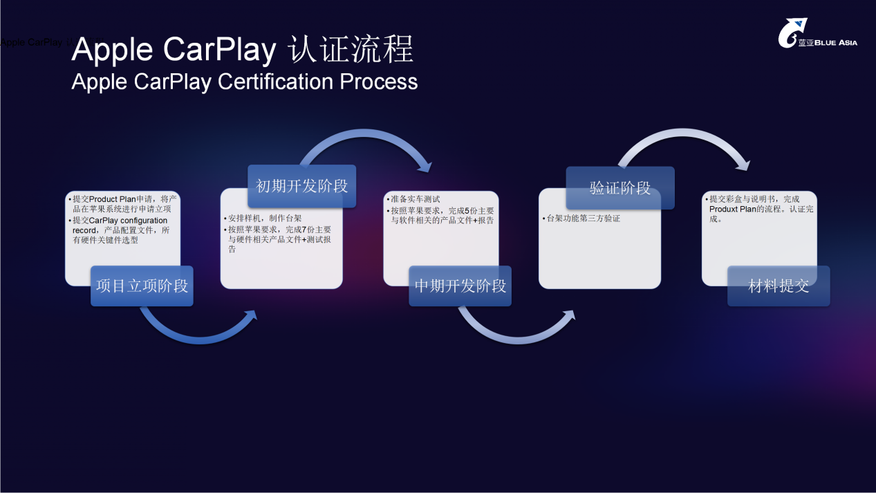 CarPlay認(rèn)證計(jì)劃 For BLUEASIA藍(lán)亞(圖6)