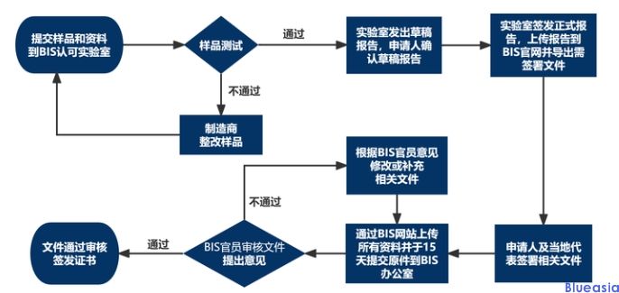 印度bis認(rèn)證產(chǎn)品范圍清單(圖2)