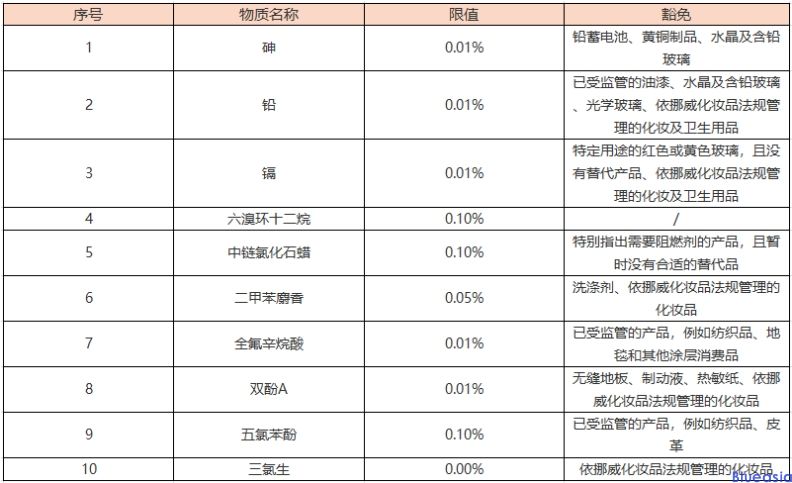 挪威PoHS檢測_藍亞檢測認證機構中心(圖1)