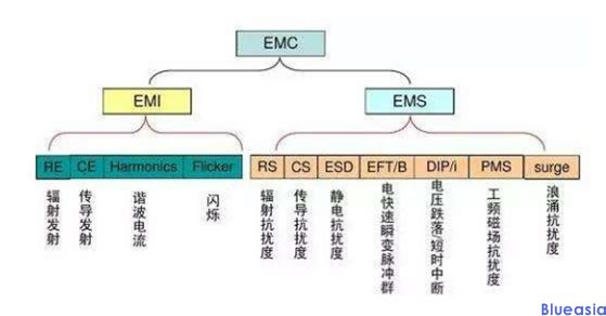 emc測試項(xiàng)目有哪些？(圖1)