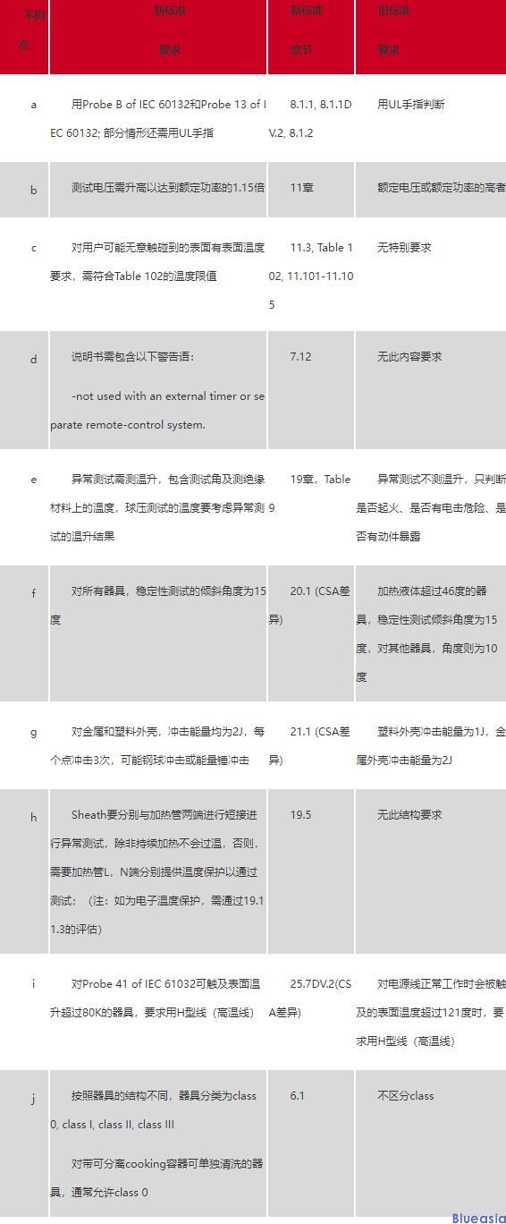烤架、烤面包機等電熱烹飪類產(chǎn)品新標(biāo)準(zhǔn)CSA C22.2 No.60335-2-9-2014與舊標(biāo)準(zhǔn)差異(圖1)