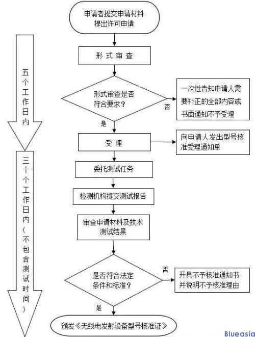 中國(guó)無(wú)線SRRC認(rèn)證介紹(圖1)
