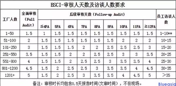 Amfori BSCI認證驗廠費用是多少？(圖1)