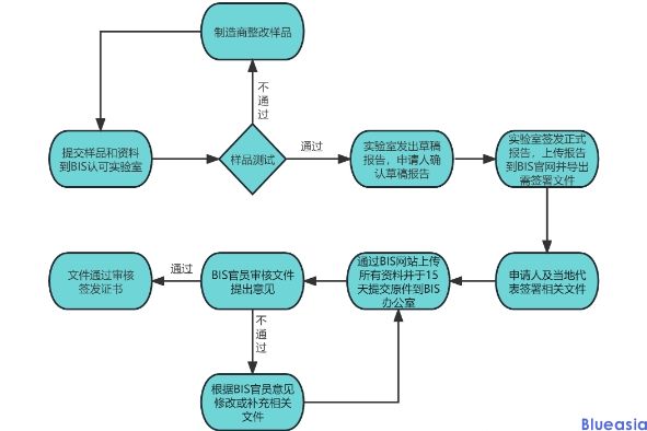 印度BIS認(rèn)證證書費(fèi)用(圖1)