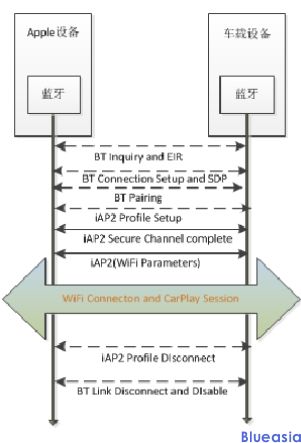 Carplay wireless認(rèn)證(圖1)