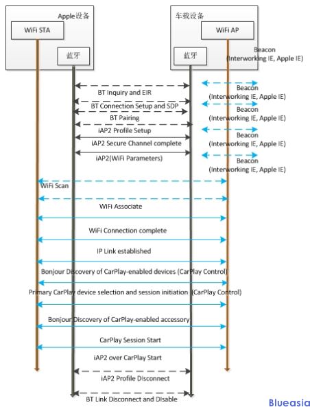 Carplay wireless認(rèn)證(圖2)