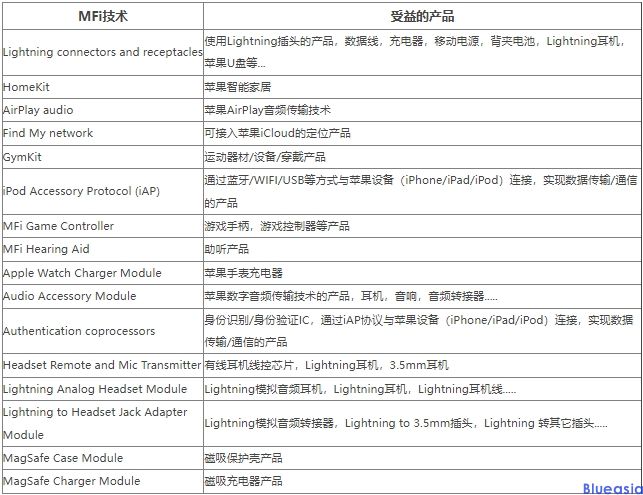 MFi認證產(chǎn)品及流程(圖1)