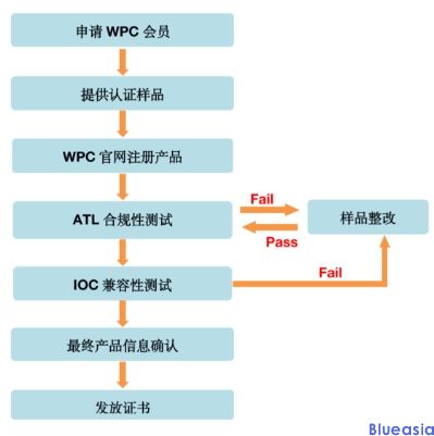 無線充Qi認(rèn)證費(fèi)用及周期(圖1)