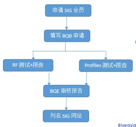 BQB認證項目及流程(圖1)