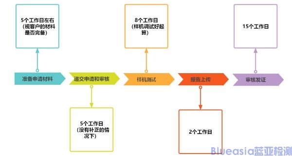 SRRC型號(hào)核準(zhǔn)認(rèn)證目錄及流程(圖2)