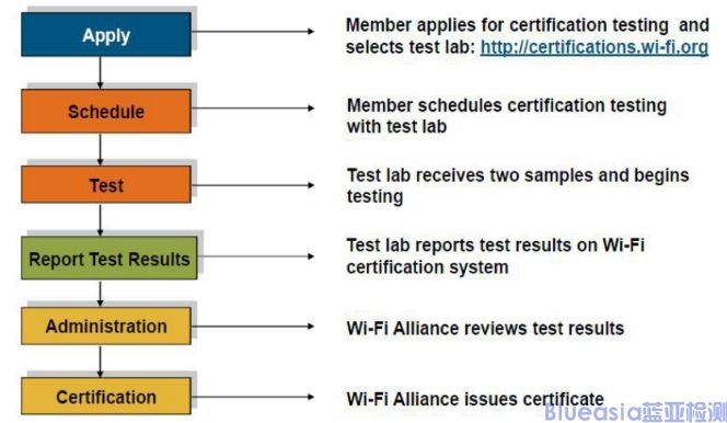 Wi-Fi CERTIFIED認(rèn)證是什么，流程介紹(圖1)