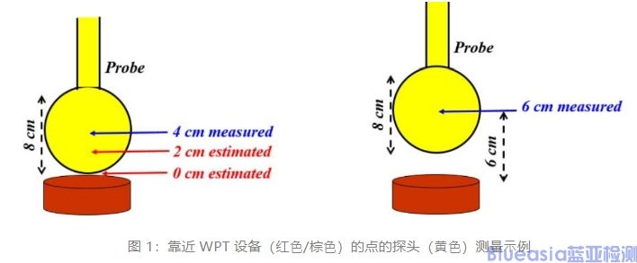 美國(guó)FCC發(fā)布無線充設(shè)備WPT的最新要求KDB 680106 D01(圖1)