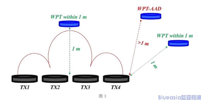 美國(guó)FCC發(fā)布無線充設(shè)備WPT的最新要求KDB 680106 D01(圖3)