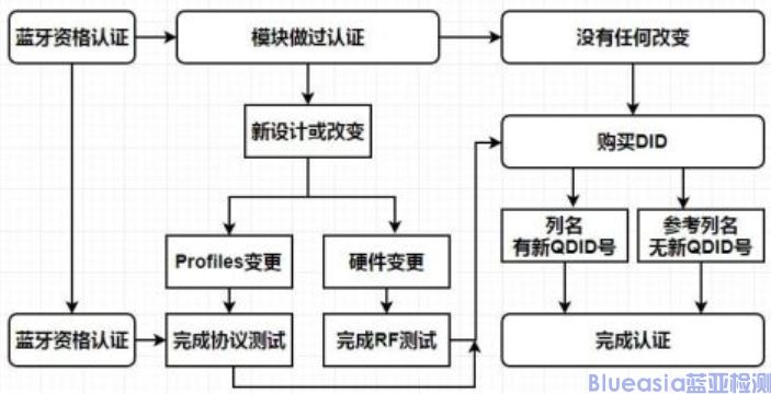 BQB認證流程QDID(圖2)