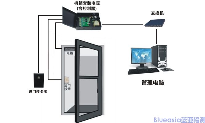 門禁系統(tǒng)FCC SDoC認(rèn)證流程(圖1)