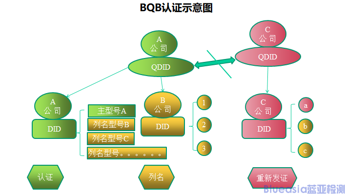 協(xié)議認證-BQB測什么(圖3)