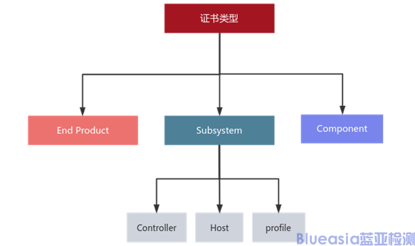 BQB認(rèn)證SIG會(huì)員類型(圖1)