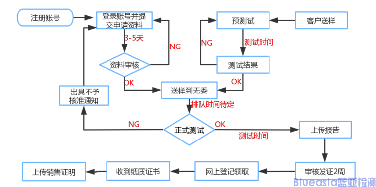 SRRC認(rèn)證產(chǎn)品知識(圖4)