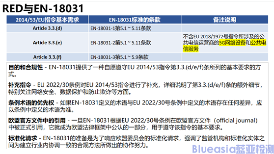 EN18031、CE-RED網(wǎng)絡(luò)安全標準解讀與執(zhí)行要點(圖2)